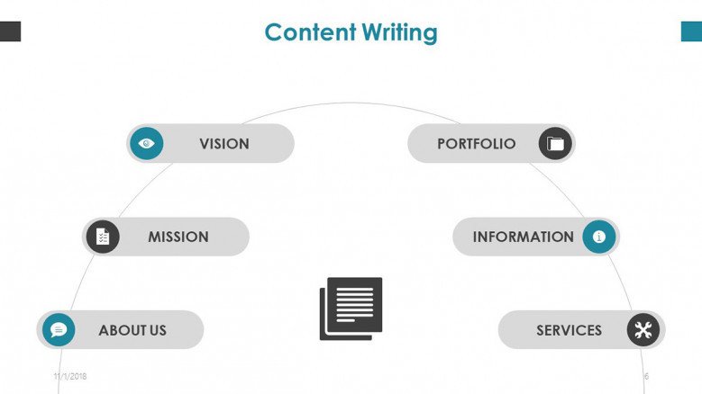 content writing process in half cycle chart
